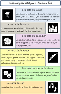 Les 6 catégories artistiques